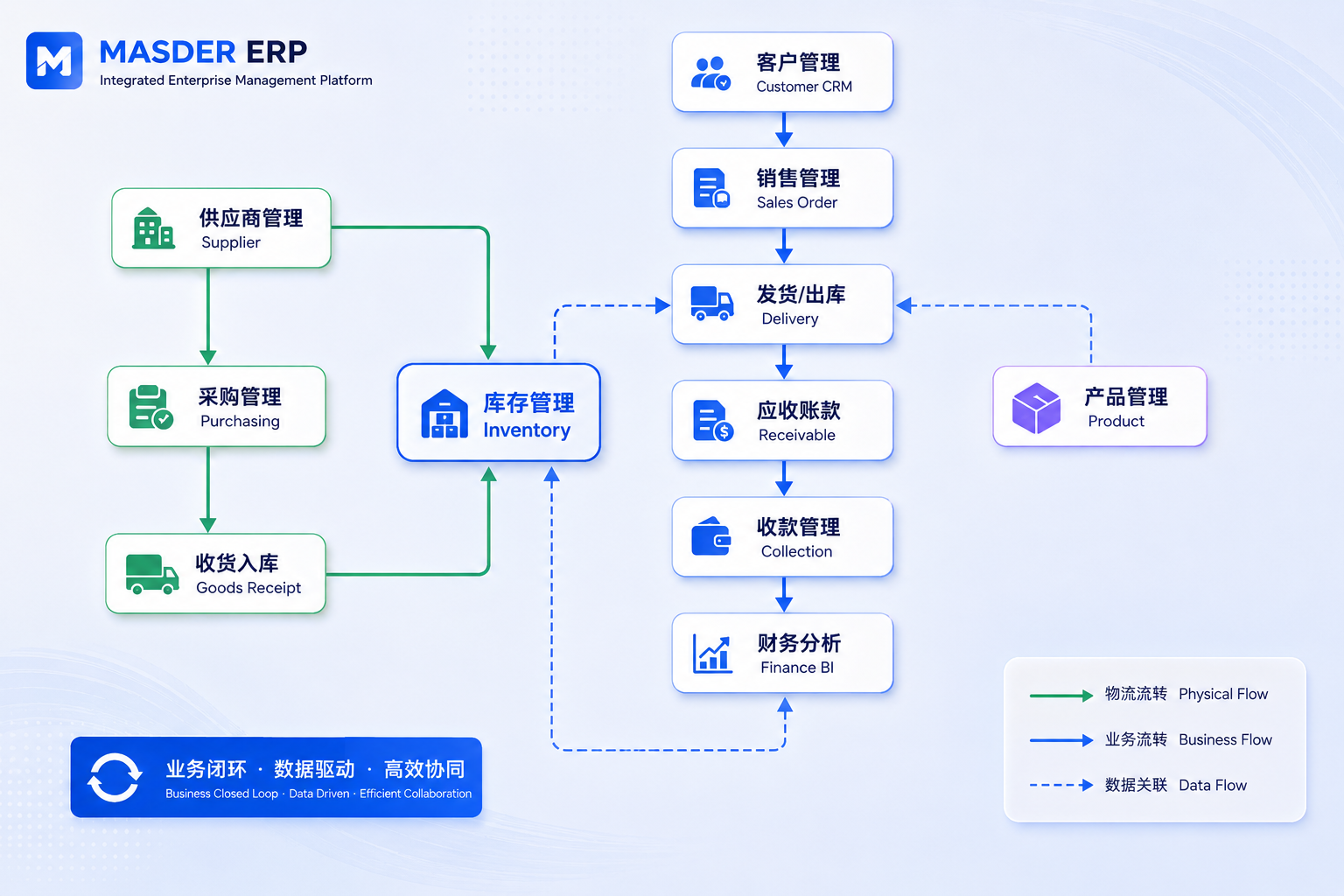 MASDER ERP business closed-loop diagram