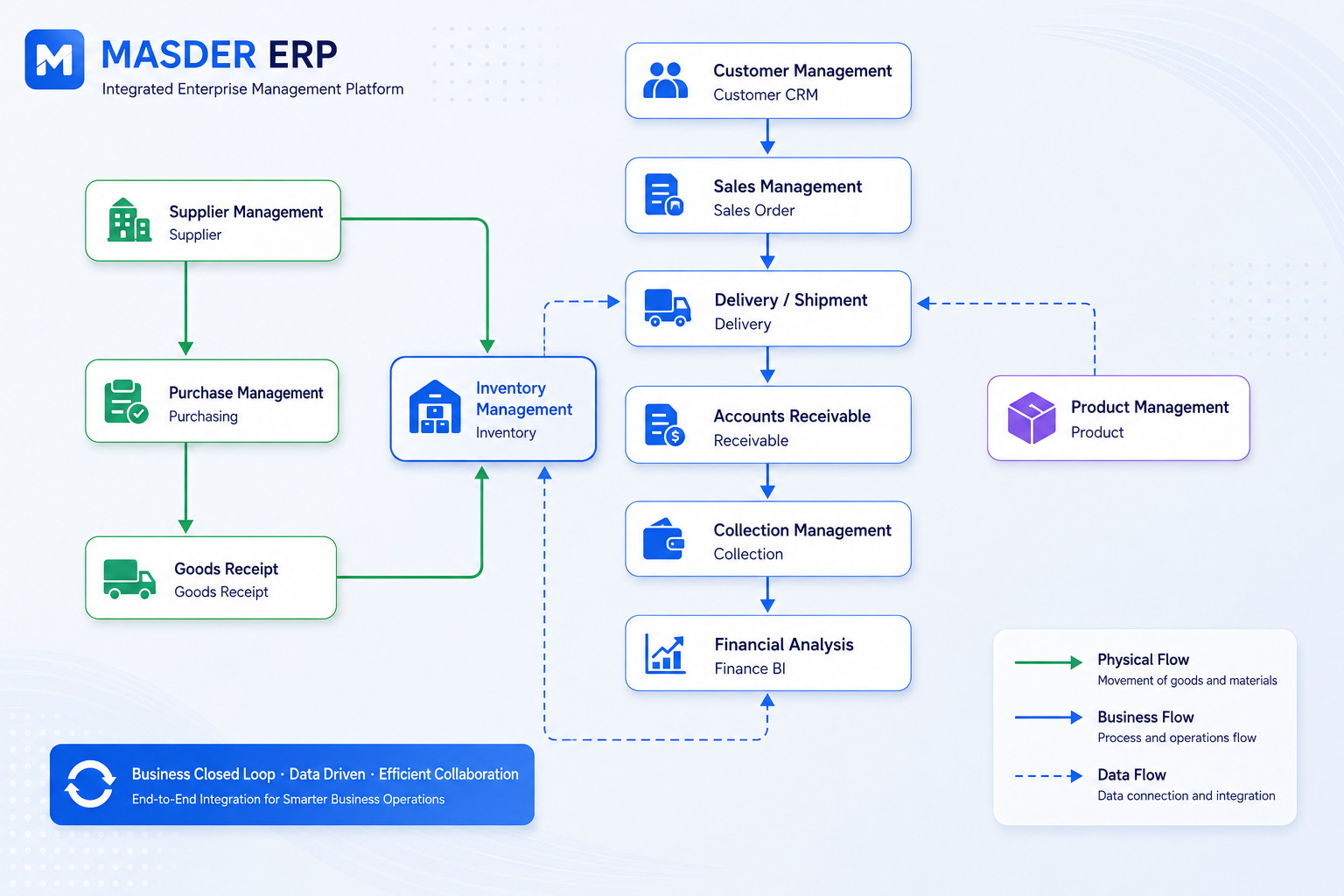 MASDER ERP business closed-loop diagram